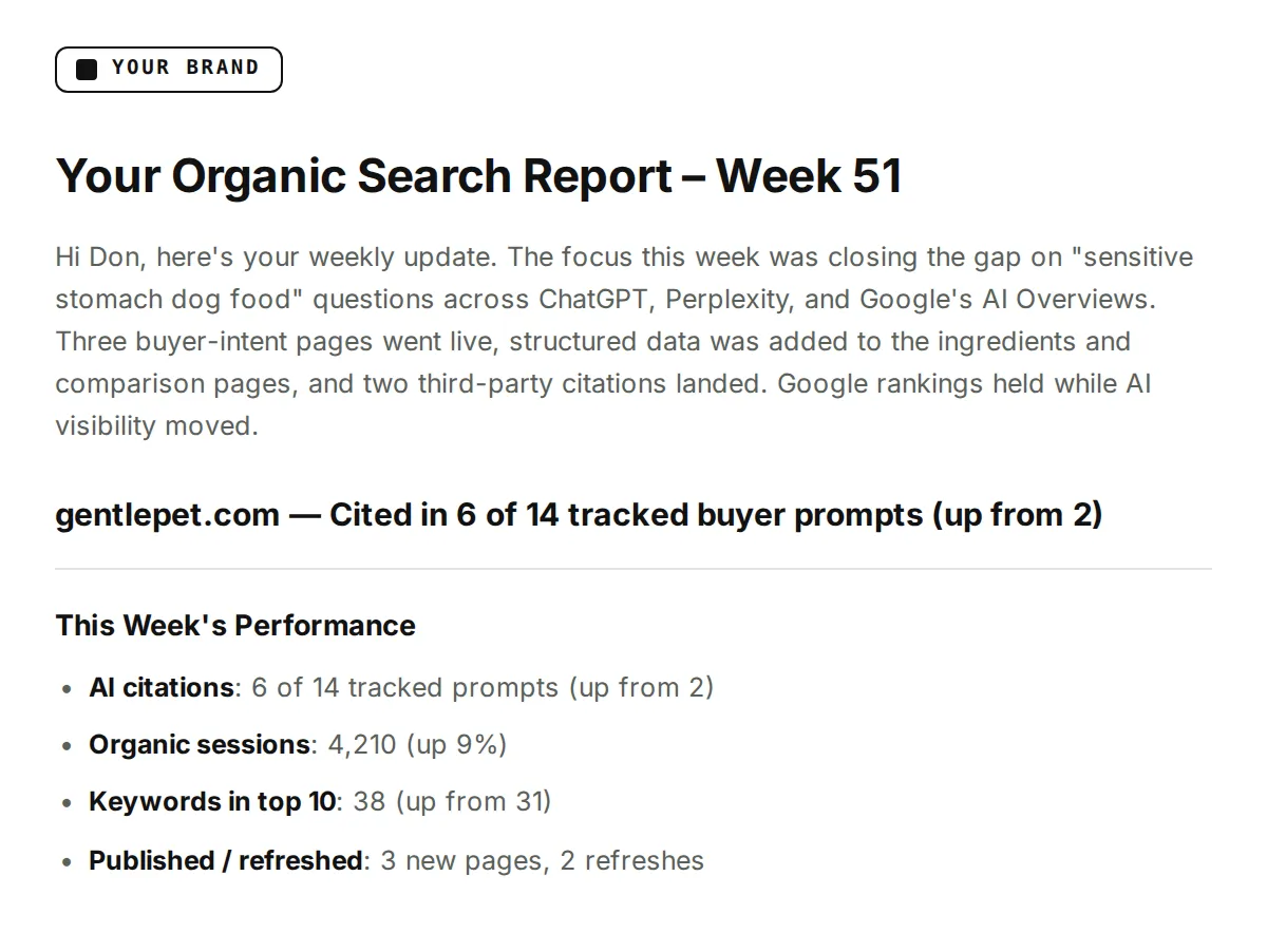 Sample white-label weekly report headed YOUR BRAND for week 51: gentlepet.com is now cited in 6 of 14 tracked buyer prompts (up from 2), with 4,210 organic sessions (up 9%), 38 keywords in the top 10 (up from 31) and 3 new pages plus 2 refreshes published.