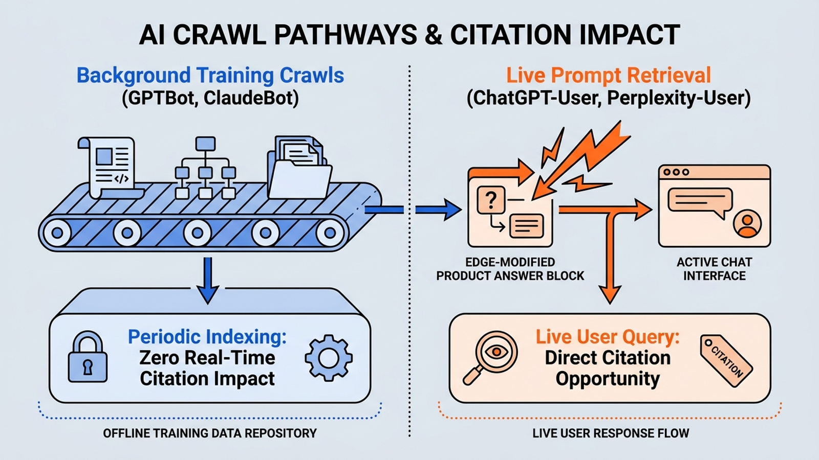 Comparison of background AI crawls and on-demand retrieval requests in edge-proxy logs.