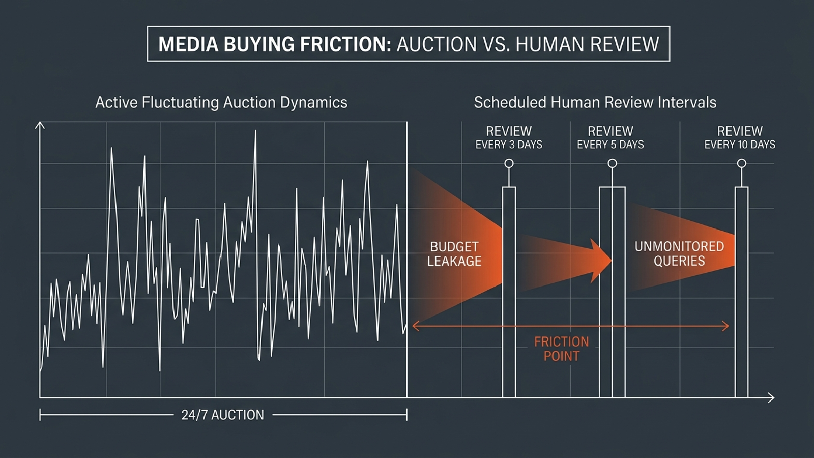 Diagram contrasting delayed manual query reviews with changing ad auctions