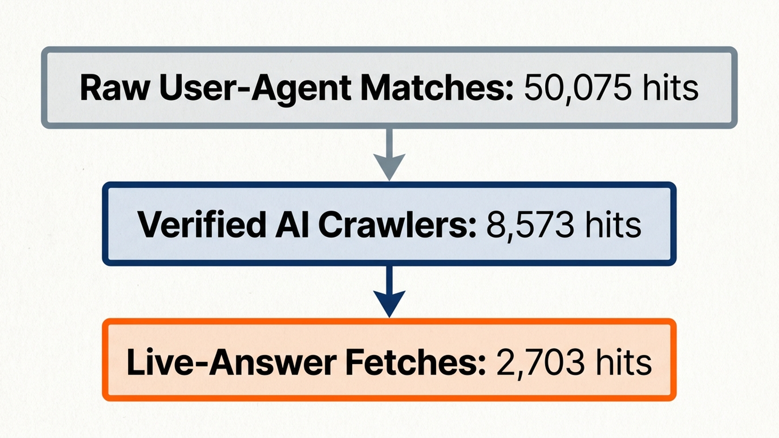 Traffic narrows from 50,075 AI user-agent matches to 8,573 verified requests and 2,703 on-demand fetches.